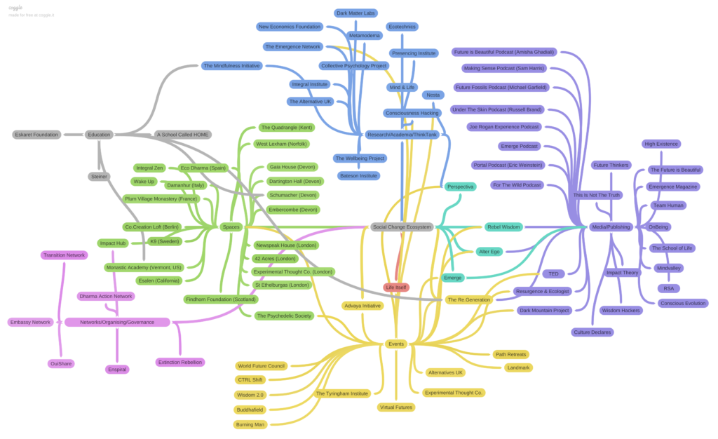 Social Change Ecosystem Map